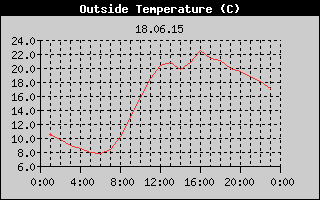 Outside Temperature History