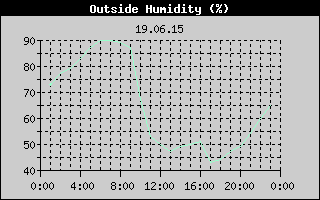 Outside Humidity History