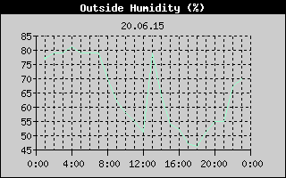 Outside Humidity History