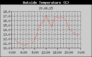 Outside Temperature History