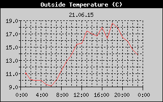 Outside Temperature History