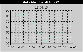 Outside Humidity History