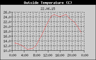 Outside Temperature History