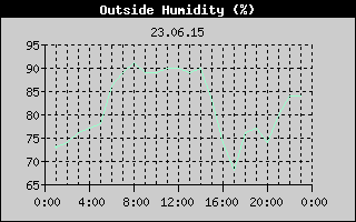 Outside Humidity History