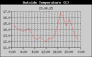 Outside Temperature History
