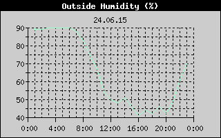 Outside Humidity History
