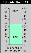 Current Outside Humidity