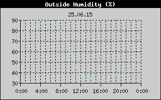 Outside Humidity History
