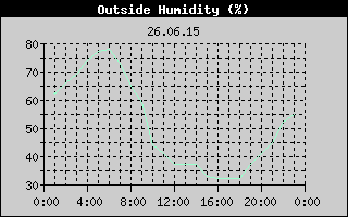 Outside Humidity History