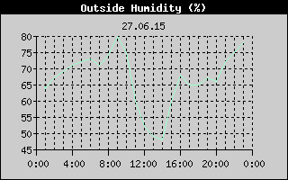 Outside Humidity History