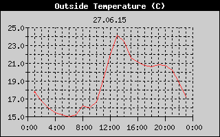 Outside Temperature History