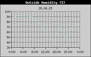 Outside Humidity History