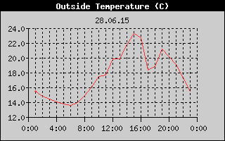 Outside Temperature History