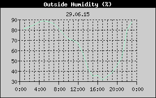 Outside Humidity History