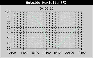 Outside Humidity History