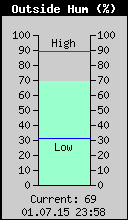 Current Outside Humidity