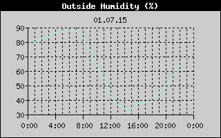 Outside Humidity History