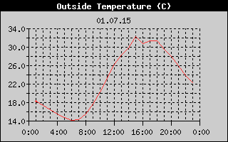 Outside Temperature History