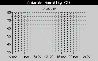 Outside Humidity History
