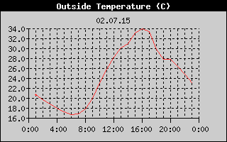 Outside Temperature History
