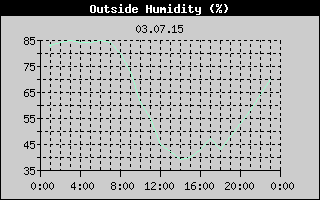 Outside Humidity History