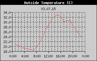 Outside Temperature History