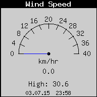 Current Wind Speed