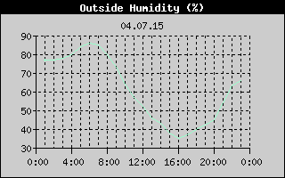Outside Humidity History