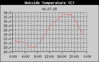 Outside Temperature History