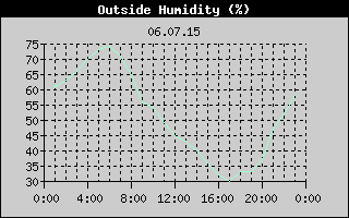 Outside Humidity History