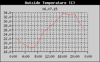 Outside Temperature History
