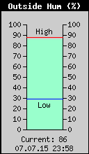 Current Outside Humidity