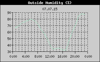 Outside Humidity History