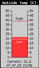 Current Outside Temperature