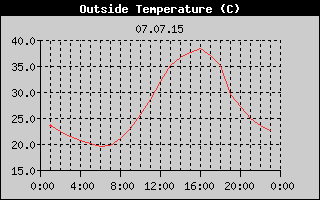 Outside Temperature History