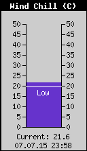 Current Wind Chill