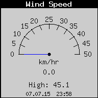 Current Wind Speed