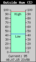 Current Outside Humidity