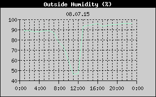 Outside Humidity History