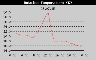 Outside Temperature History
