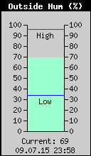 Current Outside Humidity