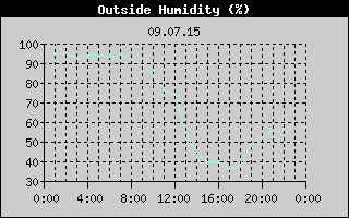 Outside Humidity History