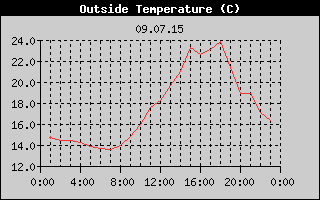 Outside Temperature History