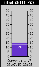 Current Wind Chill