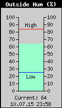 Current Outside Humidity