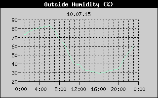 Outside Humidity History