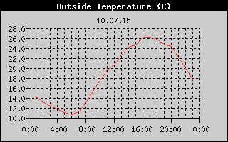 Outside Temperature History