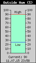 Current Outside Humidity