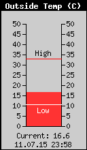 Current Outside Temperature