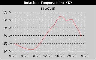 Outside Temperature History